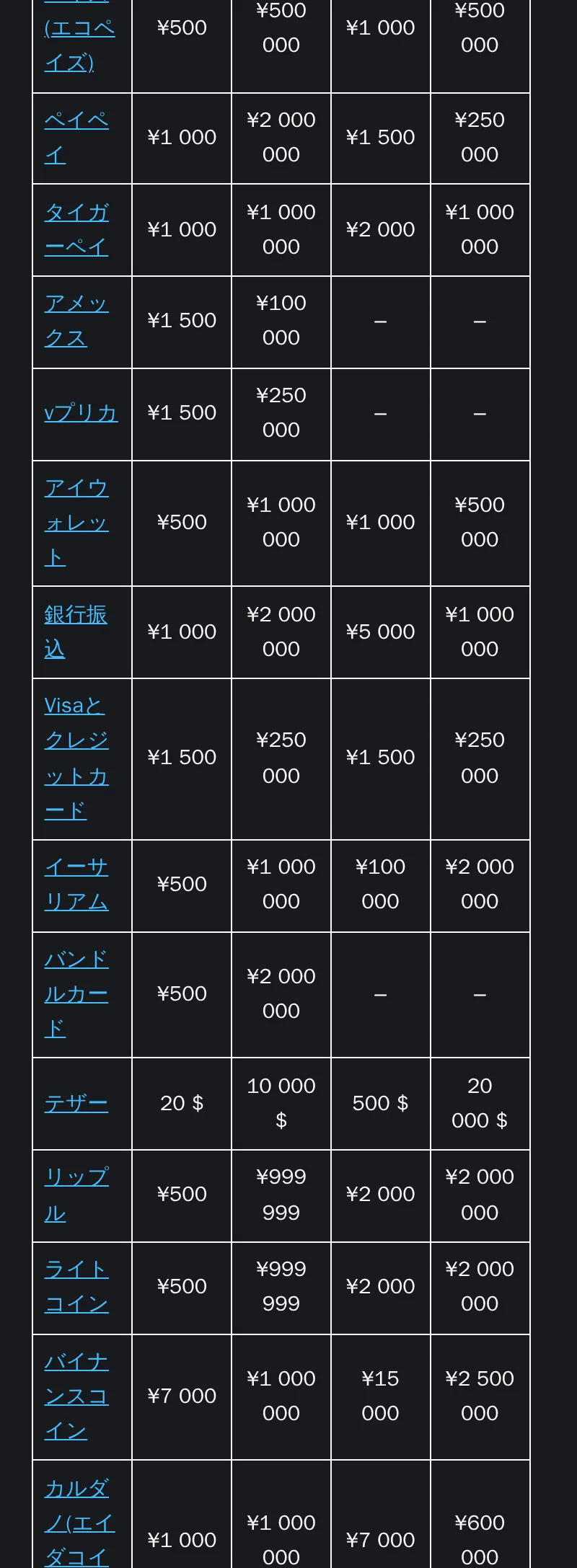 入出金方法の一覧表。方法ごとの最低保証金、最高入金額、最低引き出し額、最大引き出し額