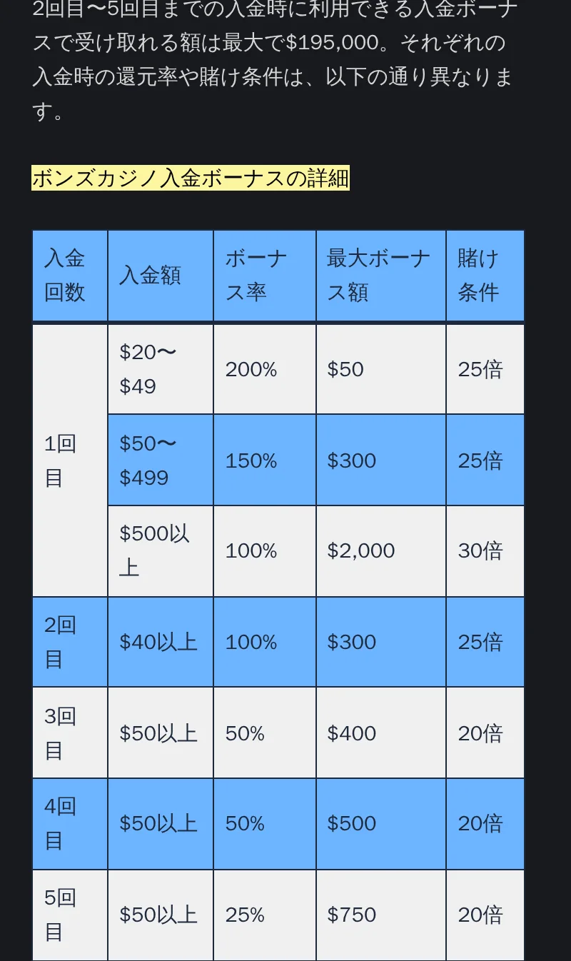 ボンズカジノの入金ボーナス詳細表。入金回数、入金額、ボーナス率、最大ボーナス額、賭け条件