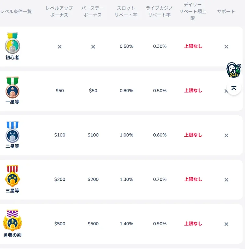 コニベットのVIPレベル条件一覧。初心者から勇者の剣まで、レベルアップボーナス、バースデーボーナス、スロットとライブカジノのリベート率、デイリーリベート額上限