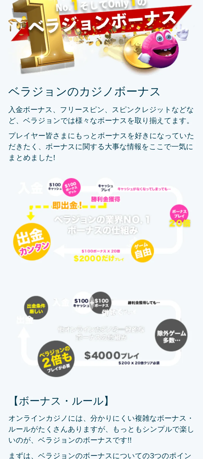 ベラジョンのボーナスページ。「業界NO.1ボーナスの仕組み」の図解