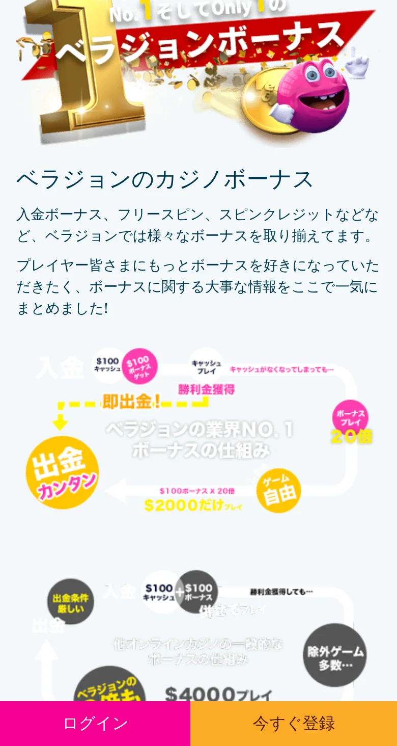 ベラジョンのボーナスの仕組みを示した図。入金$100のキャッシュと$100のボーナス、20倍で$2000プレイ